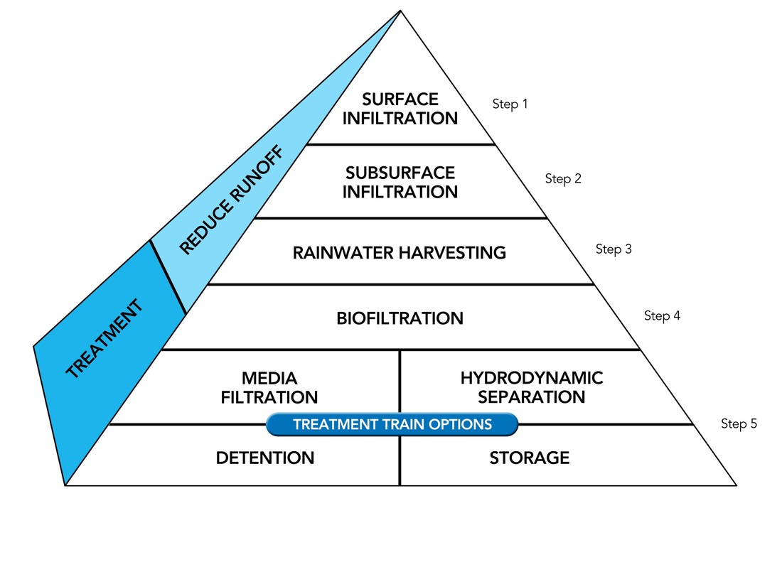 Low Impact Design Pyramid for Storwater Treatment Selection