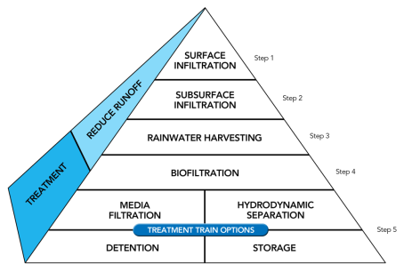 Low Impact Design Technology Selection Pyramid for Stormwater